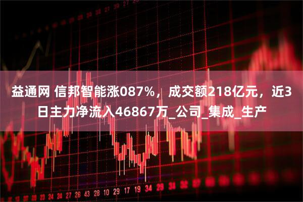 益通网 信邦智能涨087%，成交额218亿元，近3日主力净流入46867万_公司_集成_生产